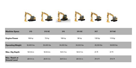 caterpillar excavator mini|cat mini excavator sizes chart.